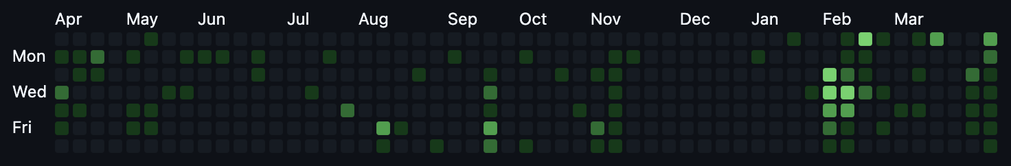 github contributions