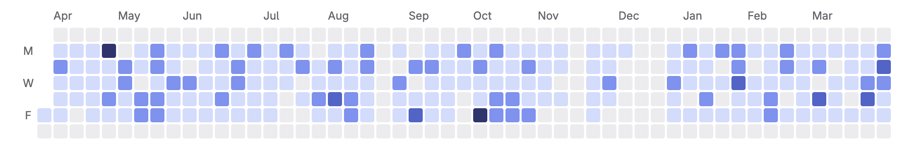 gitlab contributions